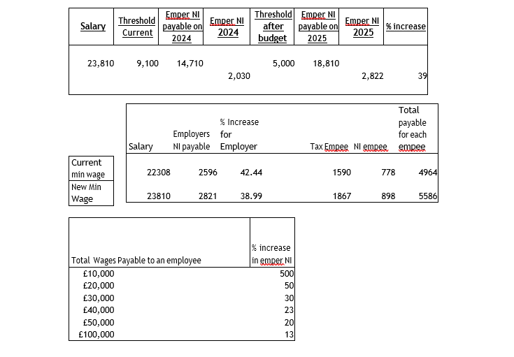 Calculator for Changes in Employers Nationa Insurance Increases 2025